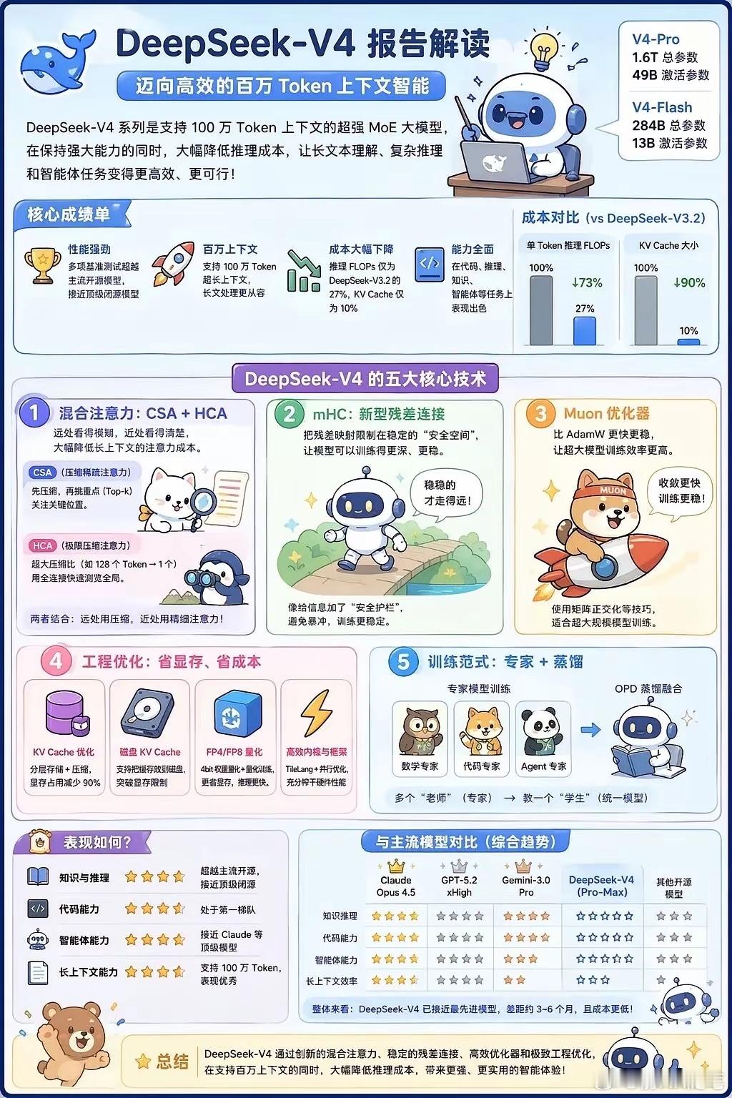 DeepSeek V4姗姗来迟，但是王者依然是王者！2026年4月24日，国产开