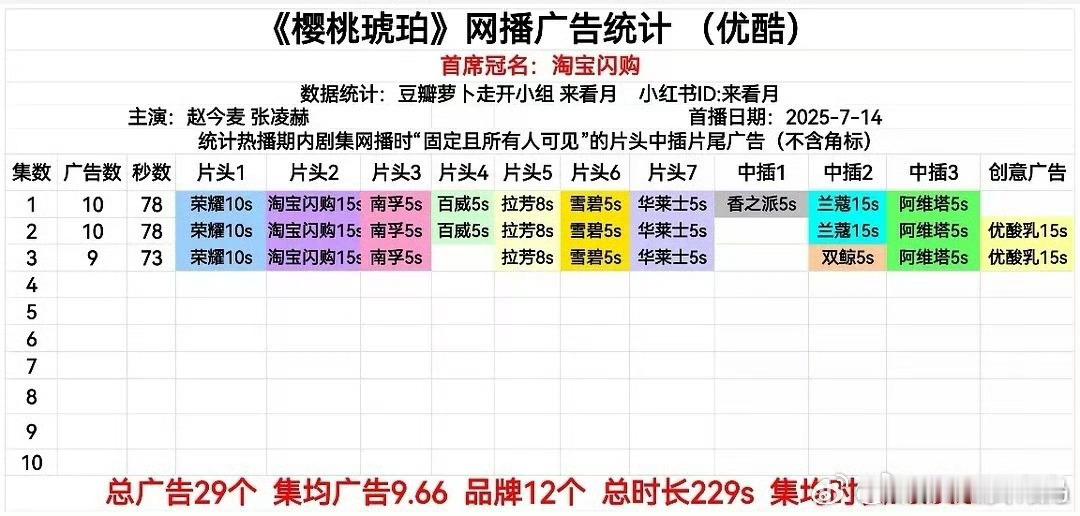 樱桃琥珀牛！！！又加广了开播12个小时2次加广！现已10广！ ​ ​​​