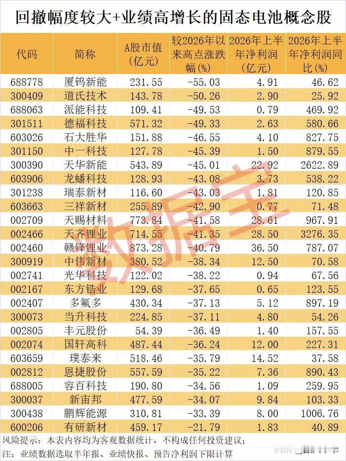 高增长且回撤幅度较大的固态电池概念股！