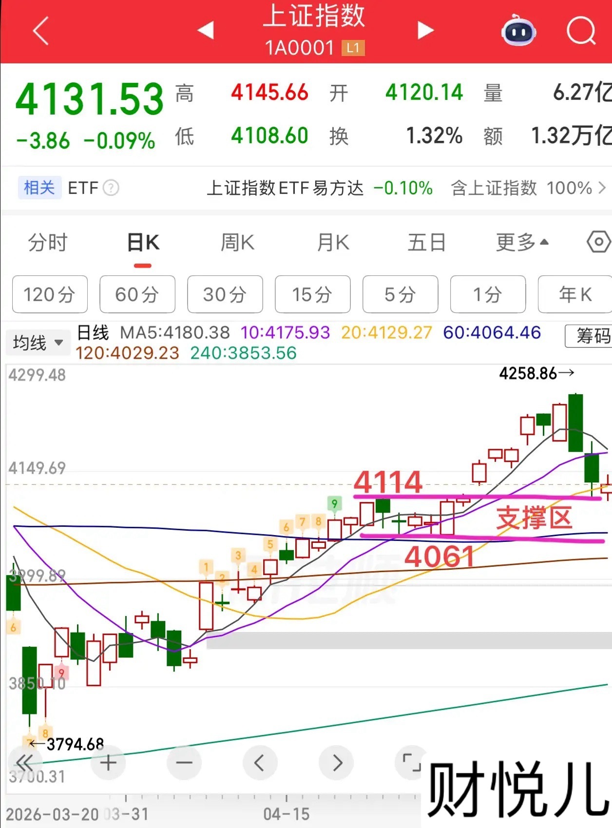 2026.5.18周一收评：指数三连阴，缩量4500亿，接下来怎么看？周一大盘总