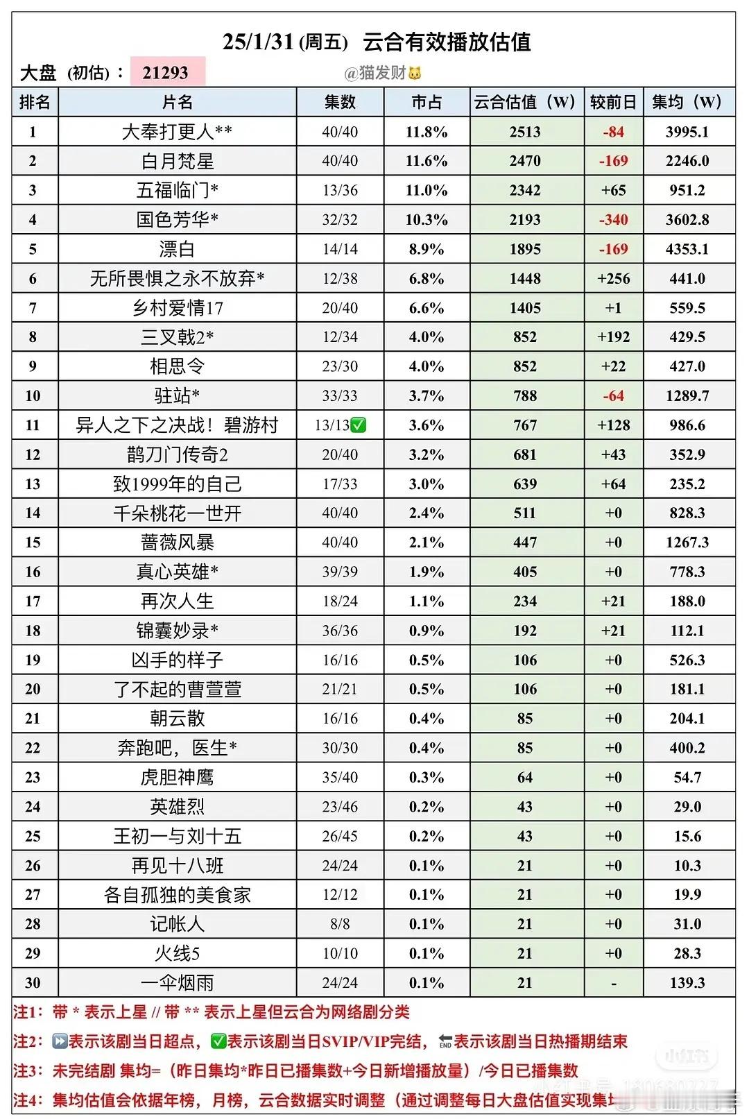 1.31云合  最近跟家里人又一起用电视看了一遍大奉，看到结局有点不舍 希望赶紧