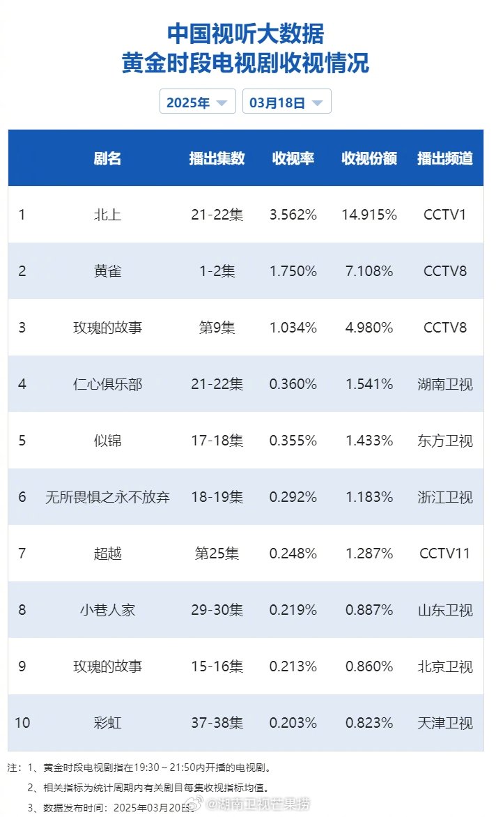 【2025年03月18日中国视听大数据CVB黄金档电视剧收视率日榜TOP10】1