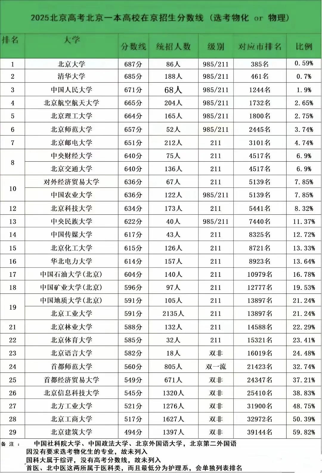 北京孩子如果不出京，想捞个211毕业的头衔，高考最低需要多少分？580分够了吗？