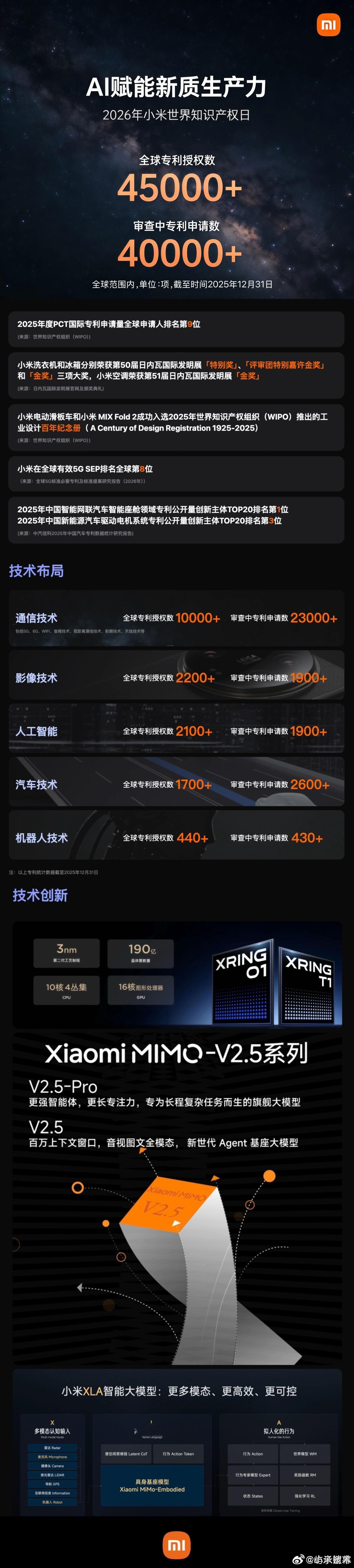 小米全球专利储备雄厚，截至2025年底，授权专利超45000项，在审申请突破40