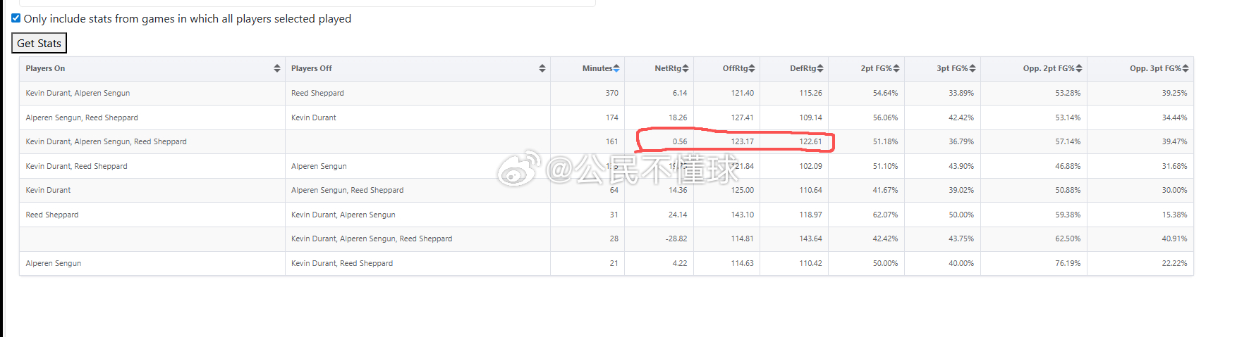 杜、申、谢同时在场时，净胜分0.56，进攻效率123，防守效率122。前不久我曾