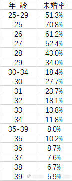【#25至29岁年龄段未婚率超50%#】第一财经记者根据《中国人口和就业统计年鉴