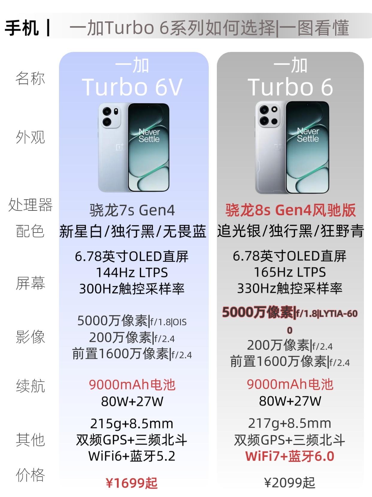 一图看懂一加 Turbo 6系列如何选择

一加 Turbo6系列定位很明确，就