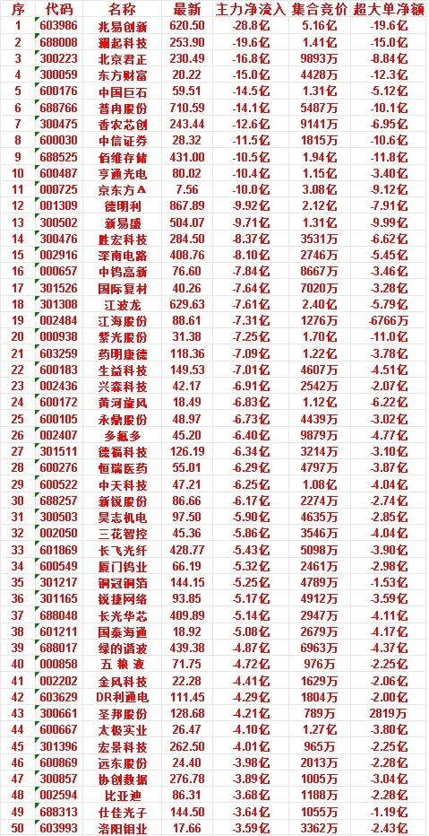 7月7日尾盘30分钟，主力资金卖出的50名单！太极实业：净流入 -4.10亿，超