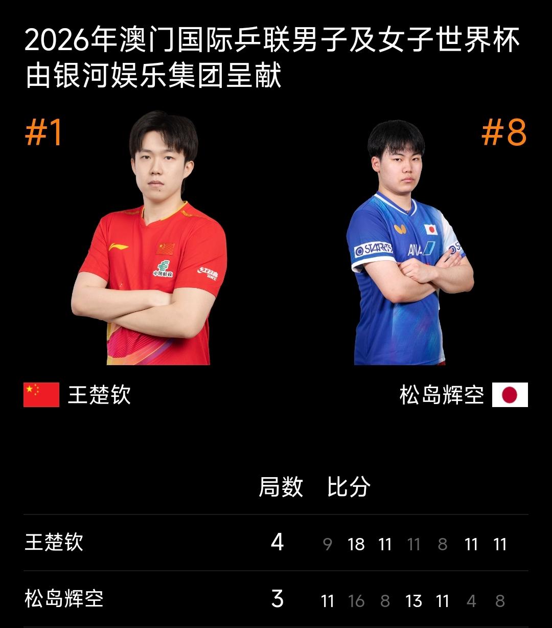 绝境翻盘！王楚钦4-3逆转松岛辉空，勇夺2026澳门世界杯男单冠军
 
北京时间