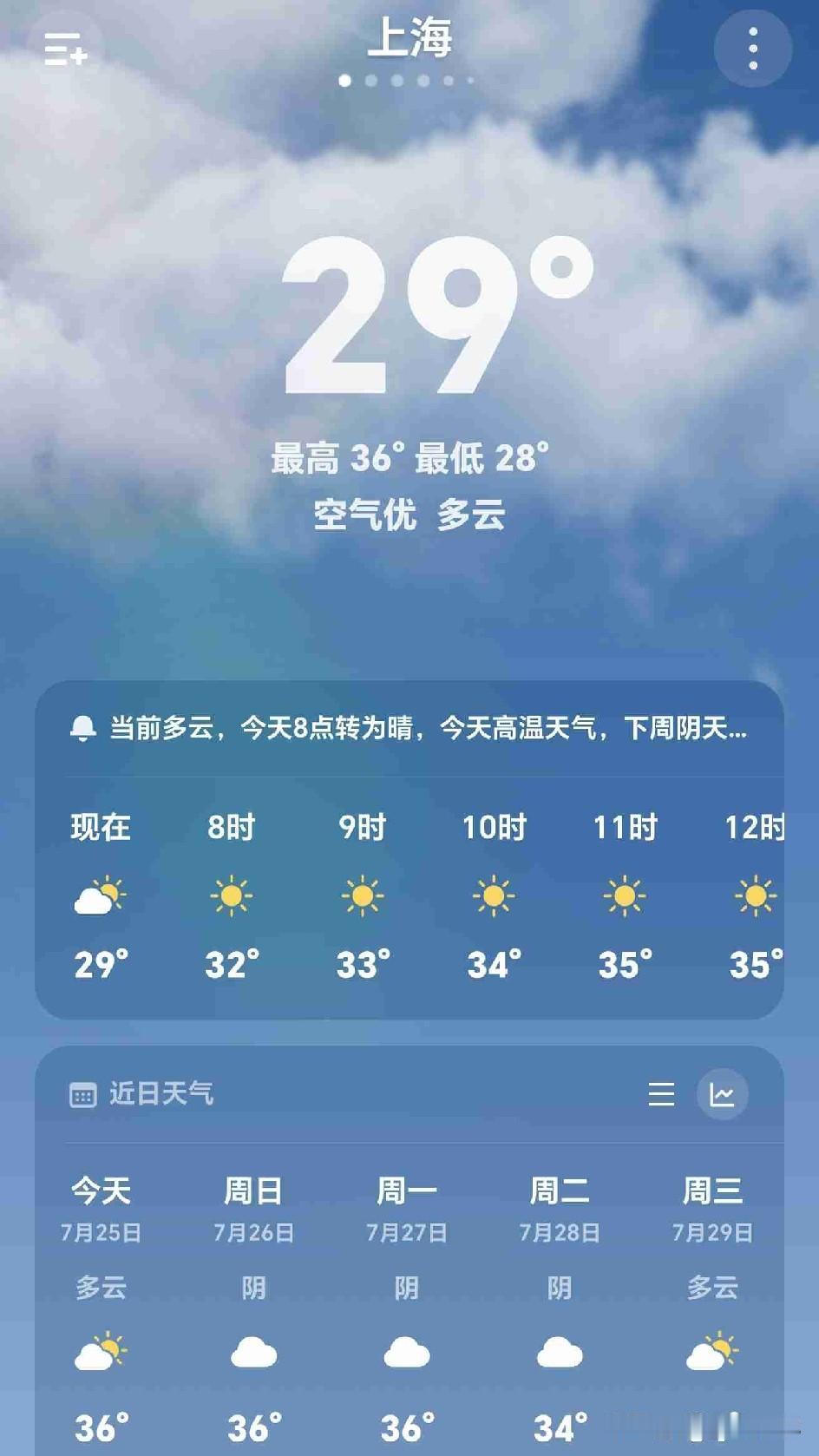 上海最高气温36℃，最低28℃，空气质量优，从图二就能看出来今天是多云天气，早晨