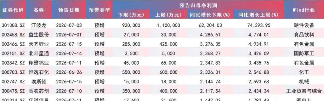 炸裂！最高增幅超74000%！A股2026上半年十大“预增王”完整出炉截至7月1