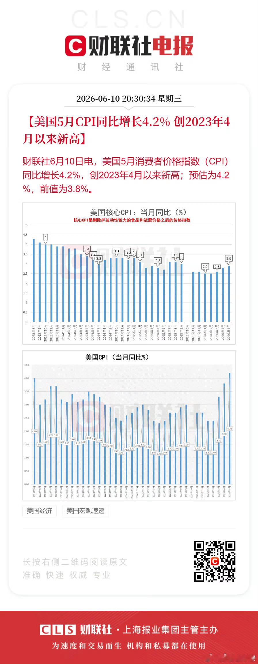 美国CPI美国5月CPI涨到4.2%，但没想象中那么糟美国5月CPI出来了，同比