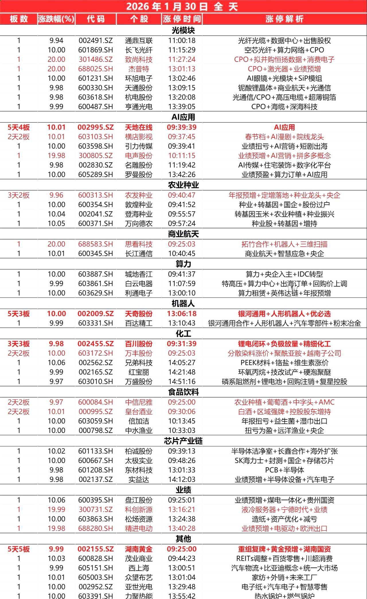 1月30日，
全天封板复盘。