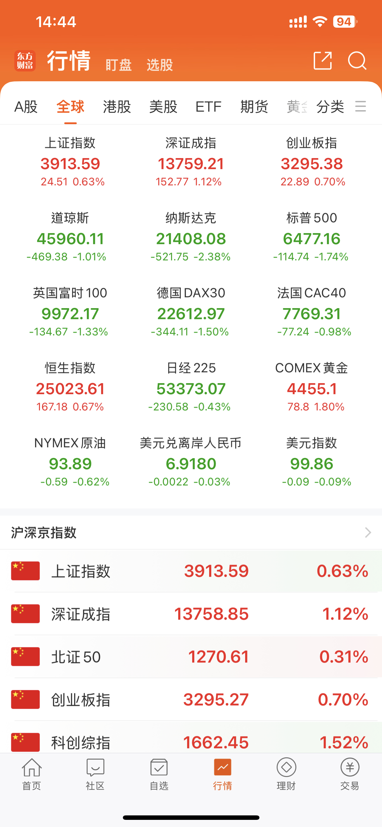 今天的 A股强的可怕，领涨全球！A股行情A股又迎来大反攻
