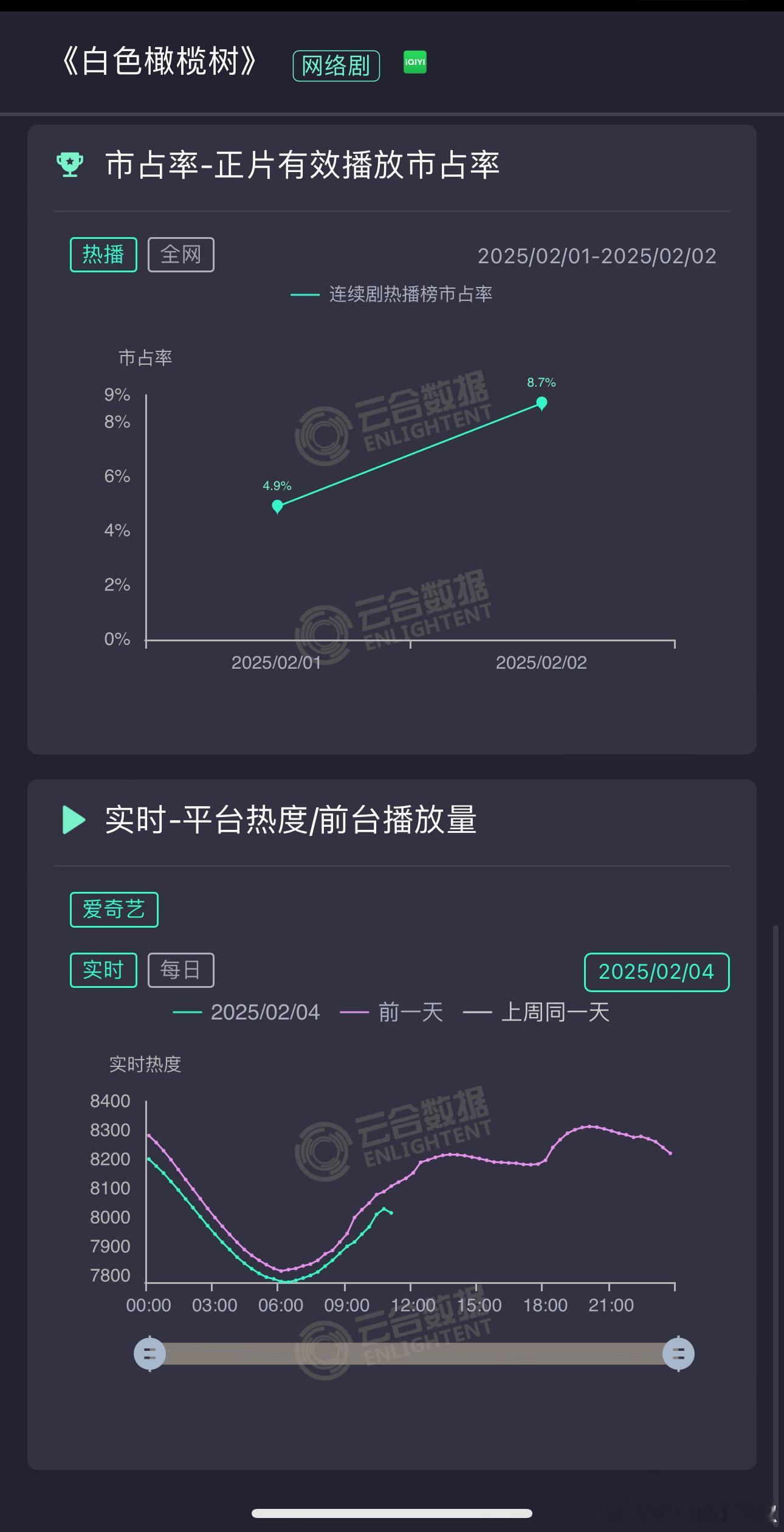 🥝这剧也是抬走了，热度走势下滑没撑住三天，怎会扑成这样 