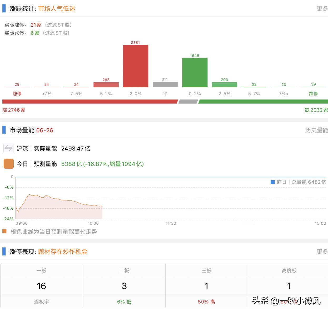 5000 多只股票，5000 多亿的成交量，平均每支一亿，有啥意思呢