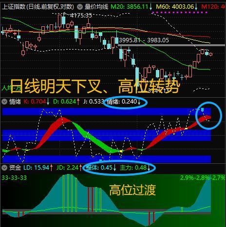 【8月11日浪上波18.10】月线趋势不看涨，周线低位金叉之后找卖点，卖点在日线