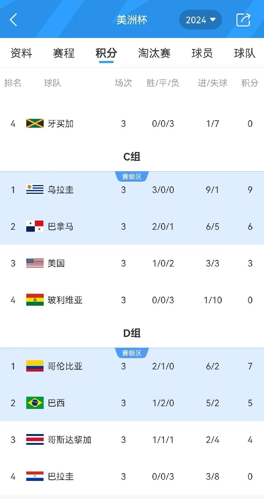 拿昨天美国大胜巴拉圭质疑美洲杯含金量和比赛强度的的，纯粹属于脑子抽了，顾头不顾腚