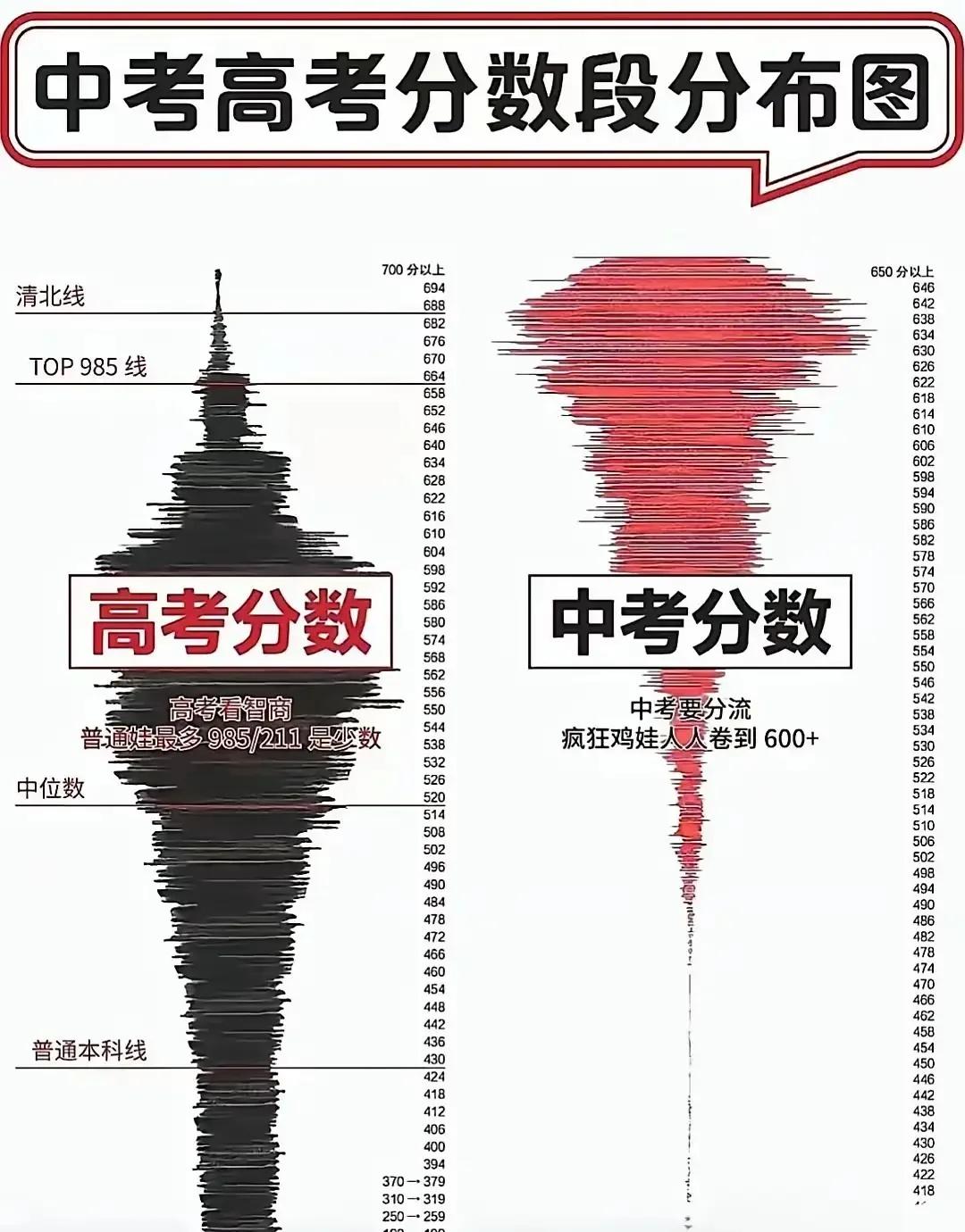 中考都是表象，高考看的是智商，才是真实实力的体现。从这张中考高考分数段分布图通过