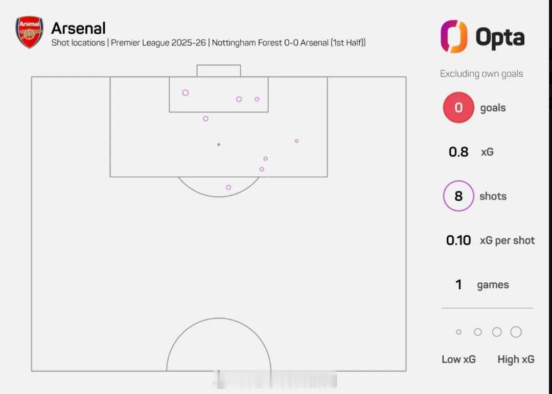 Opta统计，阿森纳在上半场对诺丁汉森林的比赛中有8脚射门，但没有一脚射正，这是