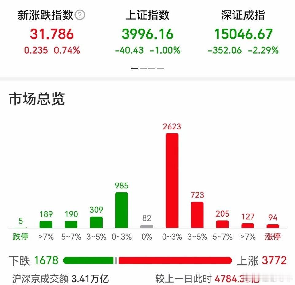 A股套路拉满！刚追高科技全线被套，资金转头抄底消费今天大盘又给所有散户狠狠上了一