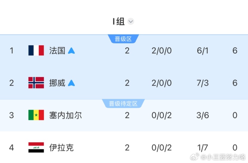 世界杯-挪威vs 法国首发：姆巴佩先发哈兰德替补！登贝菜出战6月27日世界杯I组