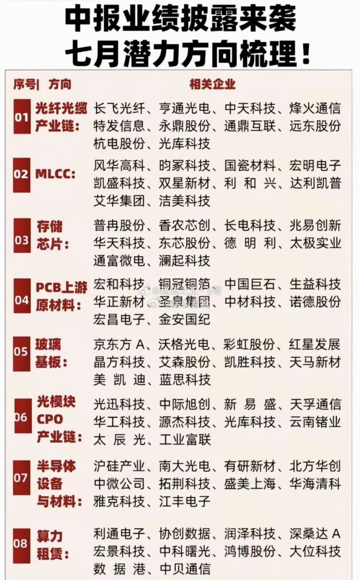 七月上市公司中报业绩披露窗口开启，以下八个科技方向因"量价齐升+AI需求拉动"，