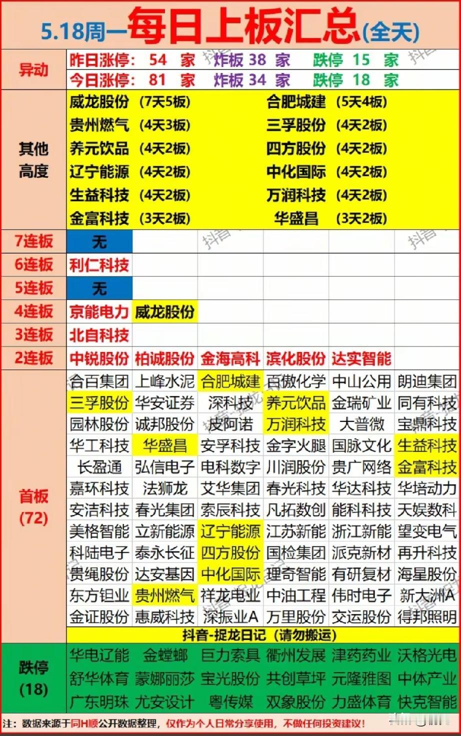 炸板率骤降！5.18涨停全景解析：81股封板，高标连板接力升温，多主线火力全开！