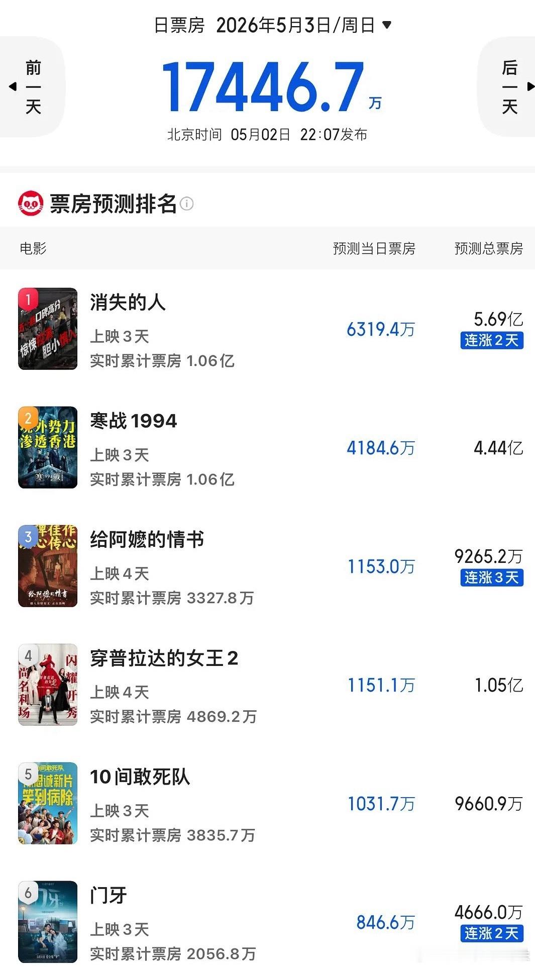 《消失的人》猫眼预测总票房突破5亿了，五一档的黑马了。还差一部《主角》热播，刘浩