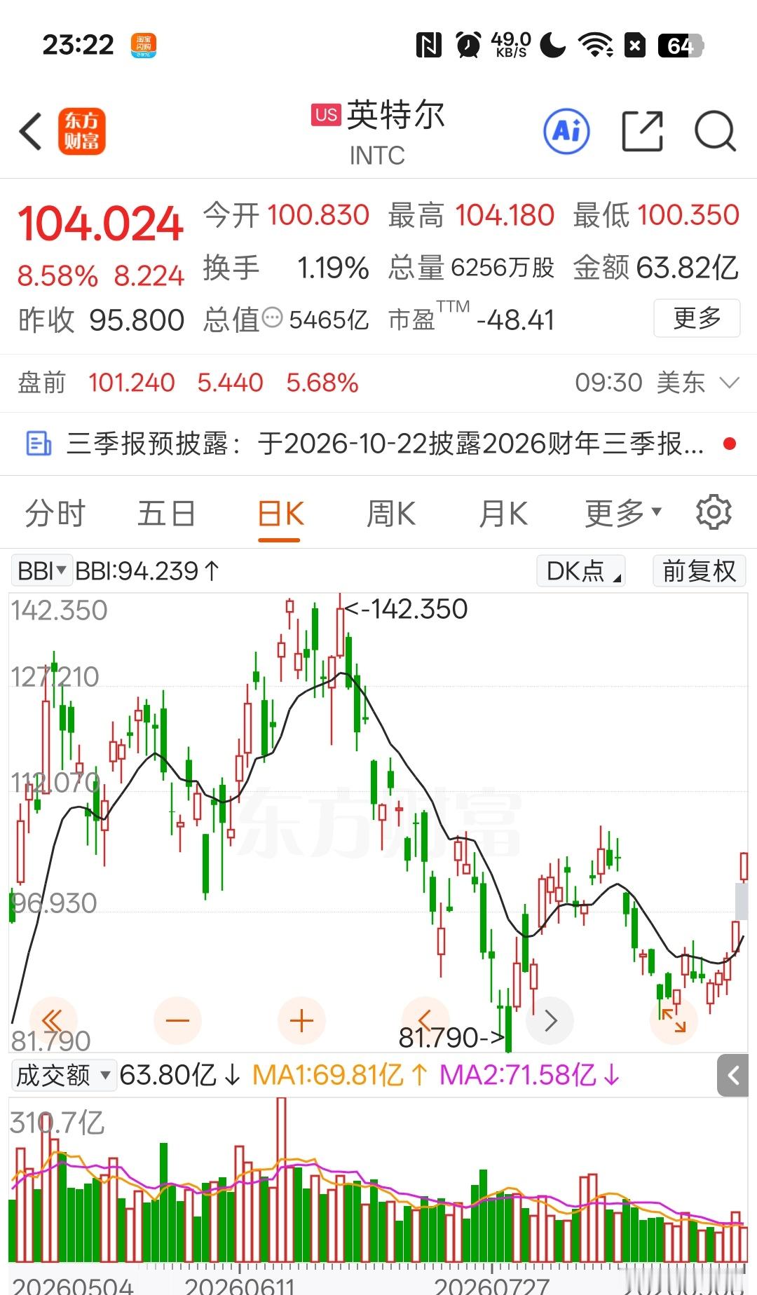 股神佩洛西抄底了英特尔，网传大致成本80~85美元/股佩洛西历史胜率80% ​​