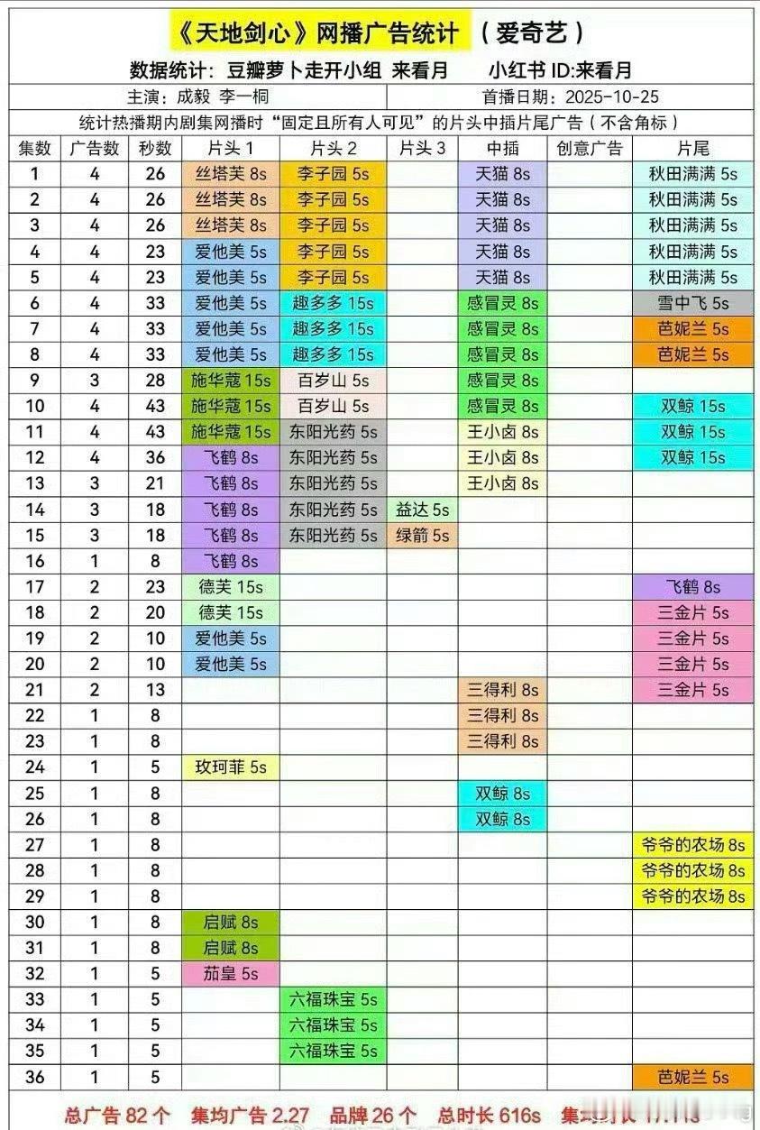 成毅一人创三平台史冠不只是粉丝云包场包揽前三吧…招商也很厉害啊…赴山海联播招商史