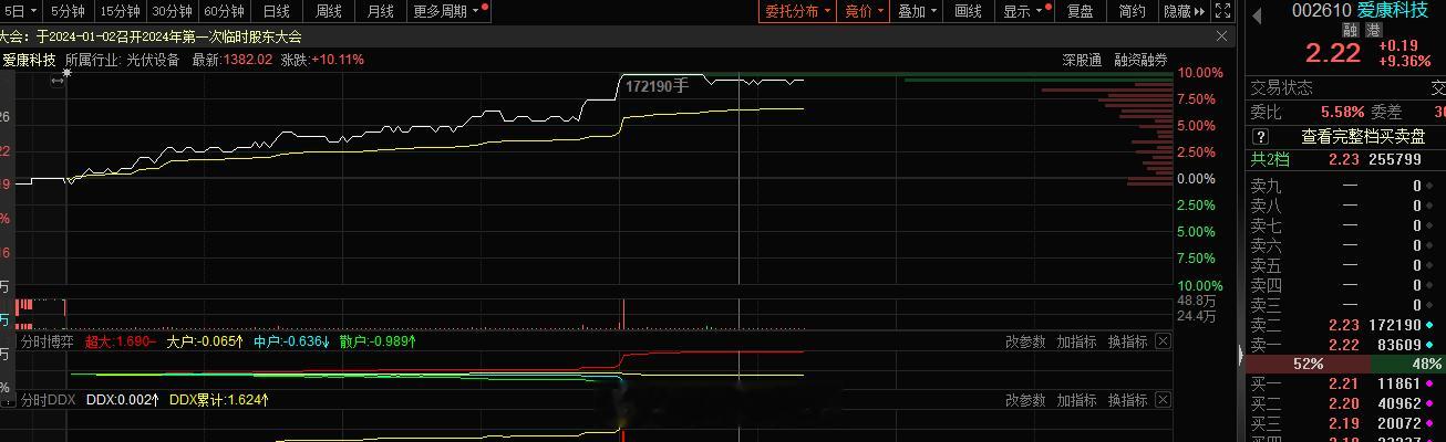 光伏这块走的很强，今日板块效应可以 但是后排的明天会不会分化？早上低位去的还好，