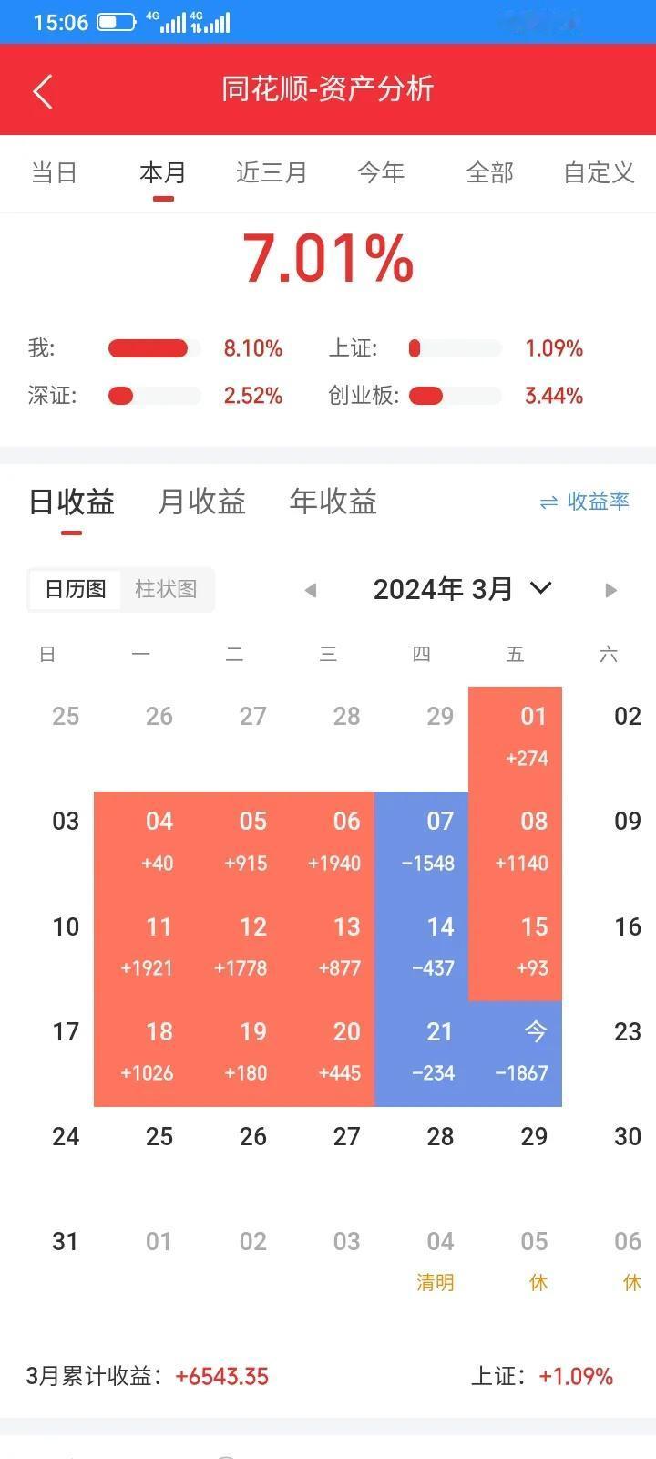 今天大亏的一天，一天把一个星期赚的都亏完了，还不够。亏了1867元。