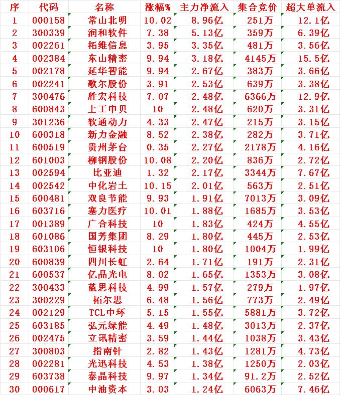 7月17日开盘45分钟，主力资金“买入的 ”的30名单一览！

1 常山
2 润