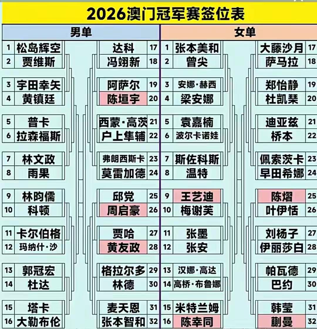 蒯曼有80%的机会，在澳门突破她参加wTT冠军赛的零冠记录！夺取她乒球生涯以来，