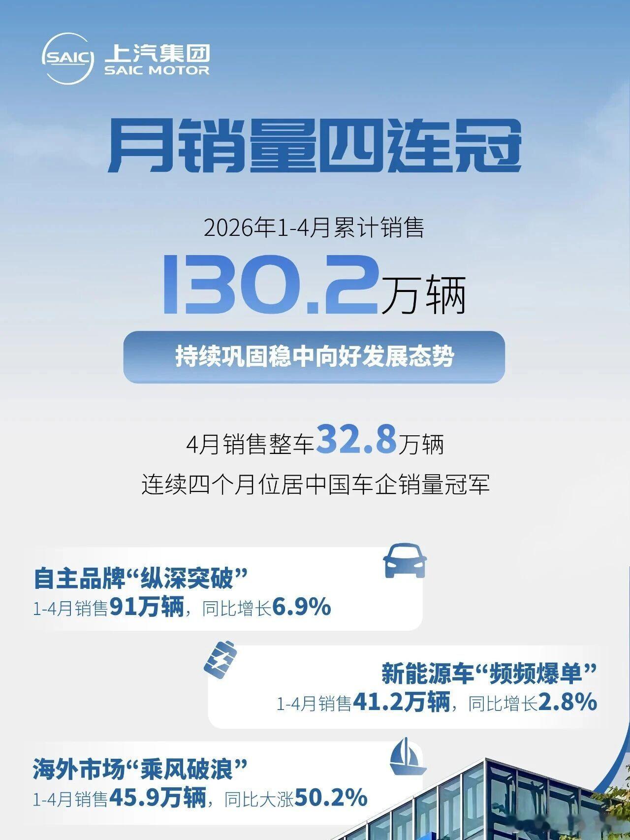 上汽集团1-4月销售超130万辆2026年1-4月上汽集团累计销量达130.2万
