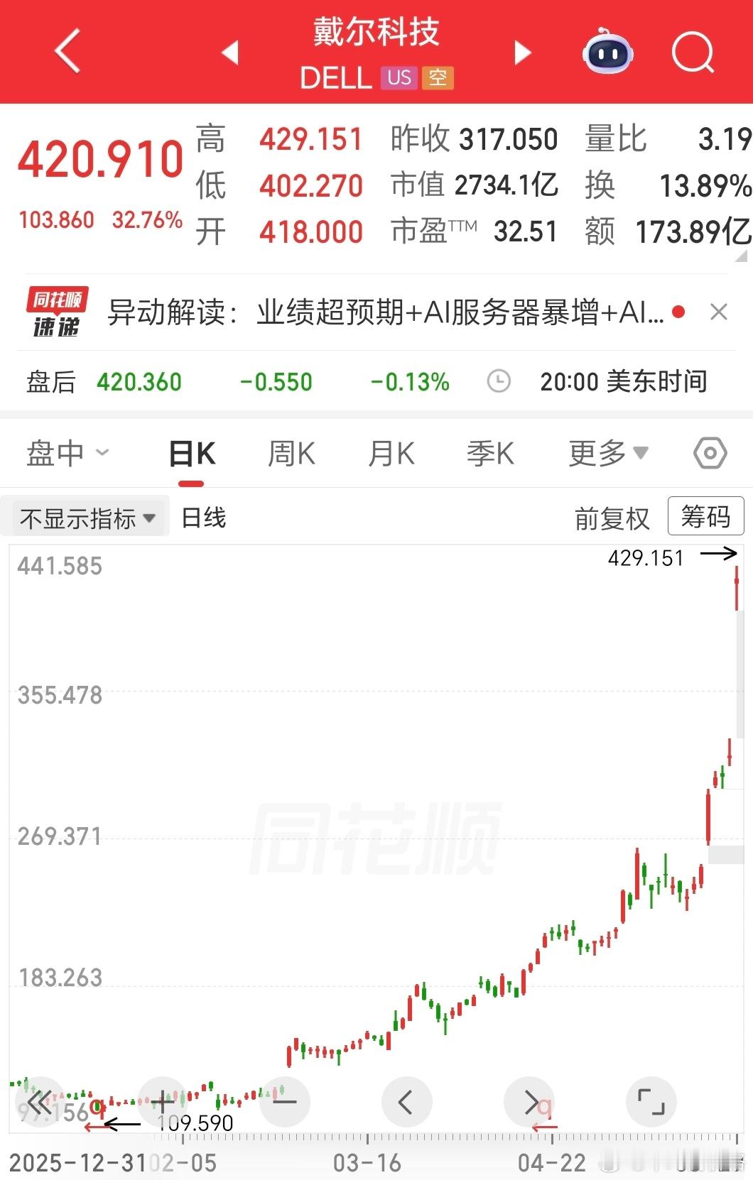 大摩空头认错大摩Erik Woodring 团队此前对戴尔维持减持评级，此前给出
