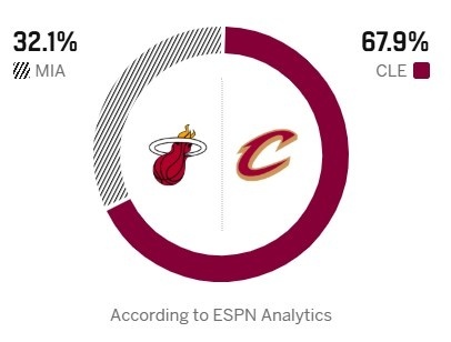 ESPN预测明日骑士主场背靠背对阵热火胜率：骑士67.9%，热火32.1%。热火