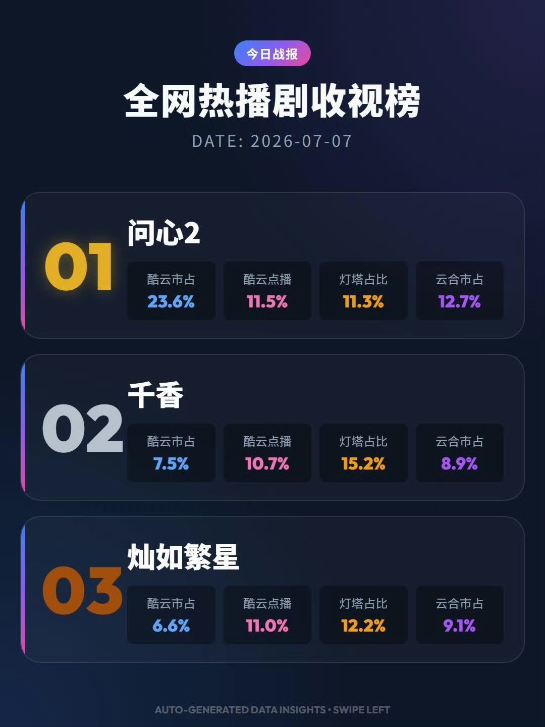 才刷到这个全网热播剧收视榜，千香这部剧这么争气，竟排名top2了，上一部花间令也