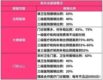 #万能生活指南##纵深探讨新农合# #农合又涨# 2024年新农合又出来了，20