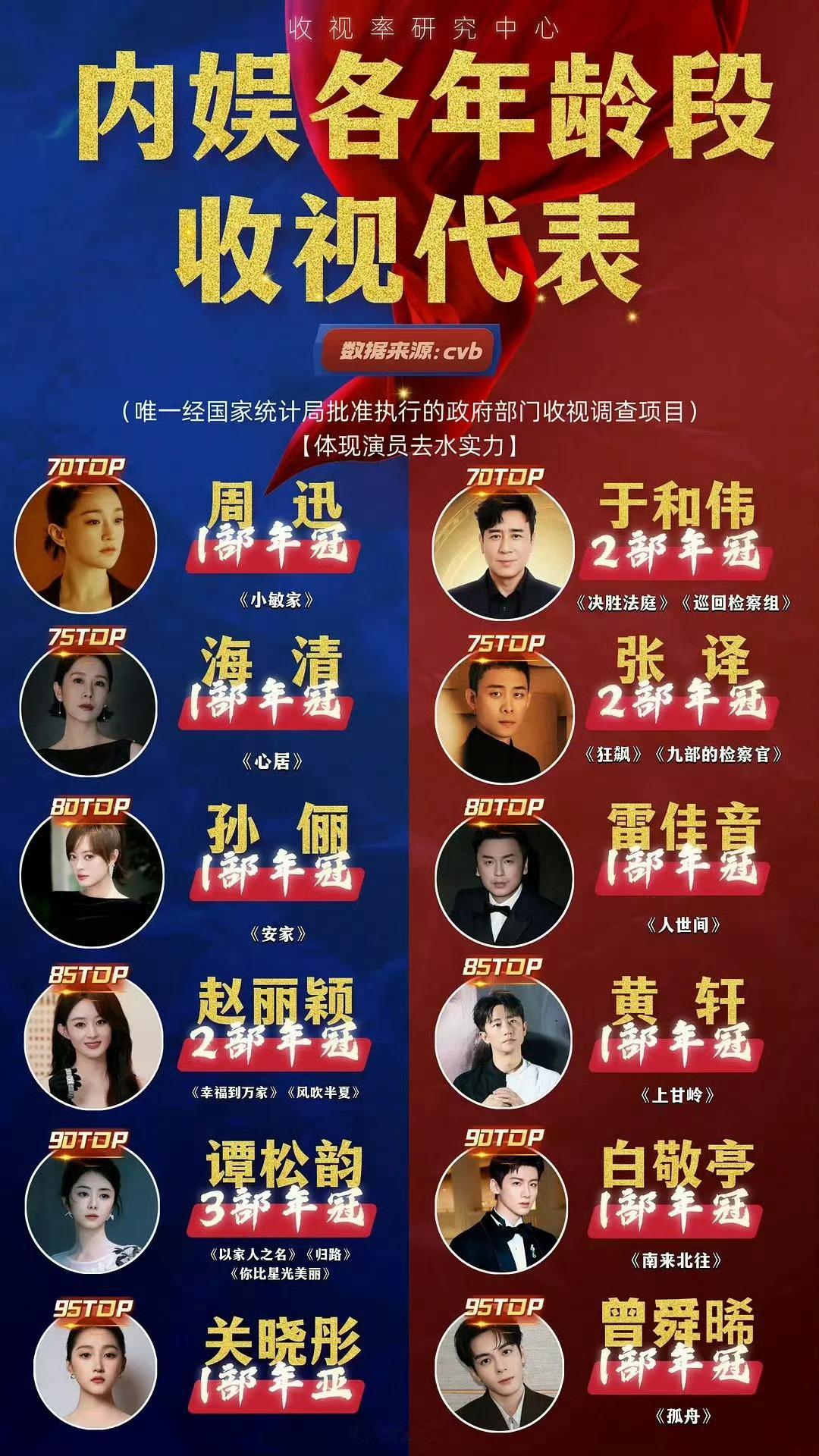 大家耳熟能详的杨幂、杨紫、肖战居然没有？[卡皮巴拉][卡皮巴拉][卡皮巴拉]内娱