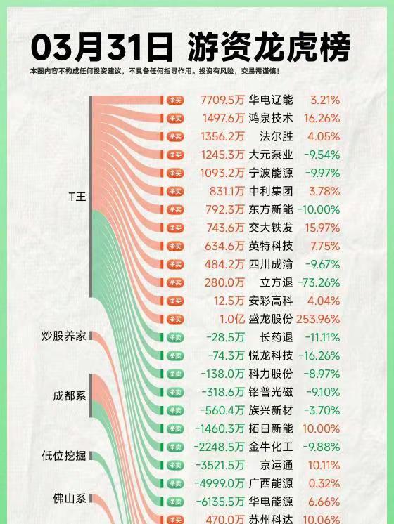 26年3月31日A股游资复盘。复盘 龙虎榜