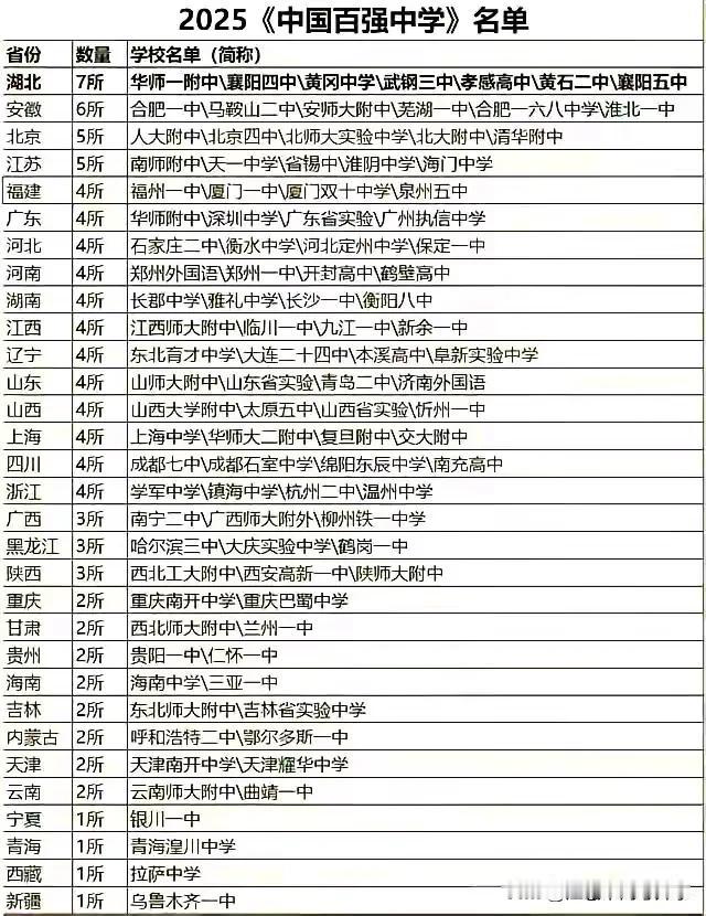 2025中国百强中学名单出炉！湖北7所强势领跑
这份被誉为“中学界奥斯卡”的榜单