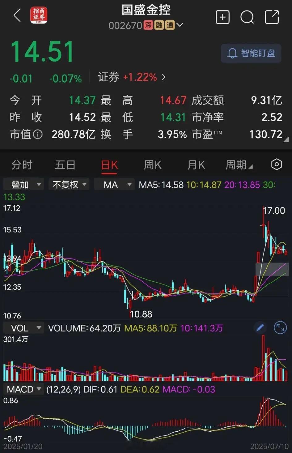 国盛金控当下的市场，每天过万亿的成交量，券商板块个股业绩绝对不可能差。国盛金控2