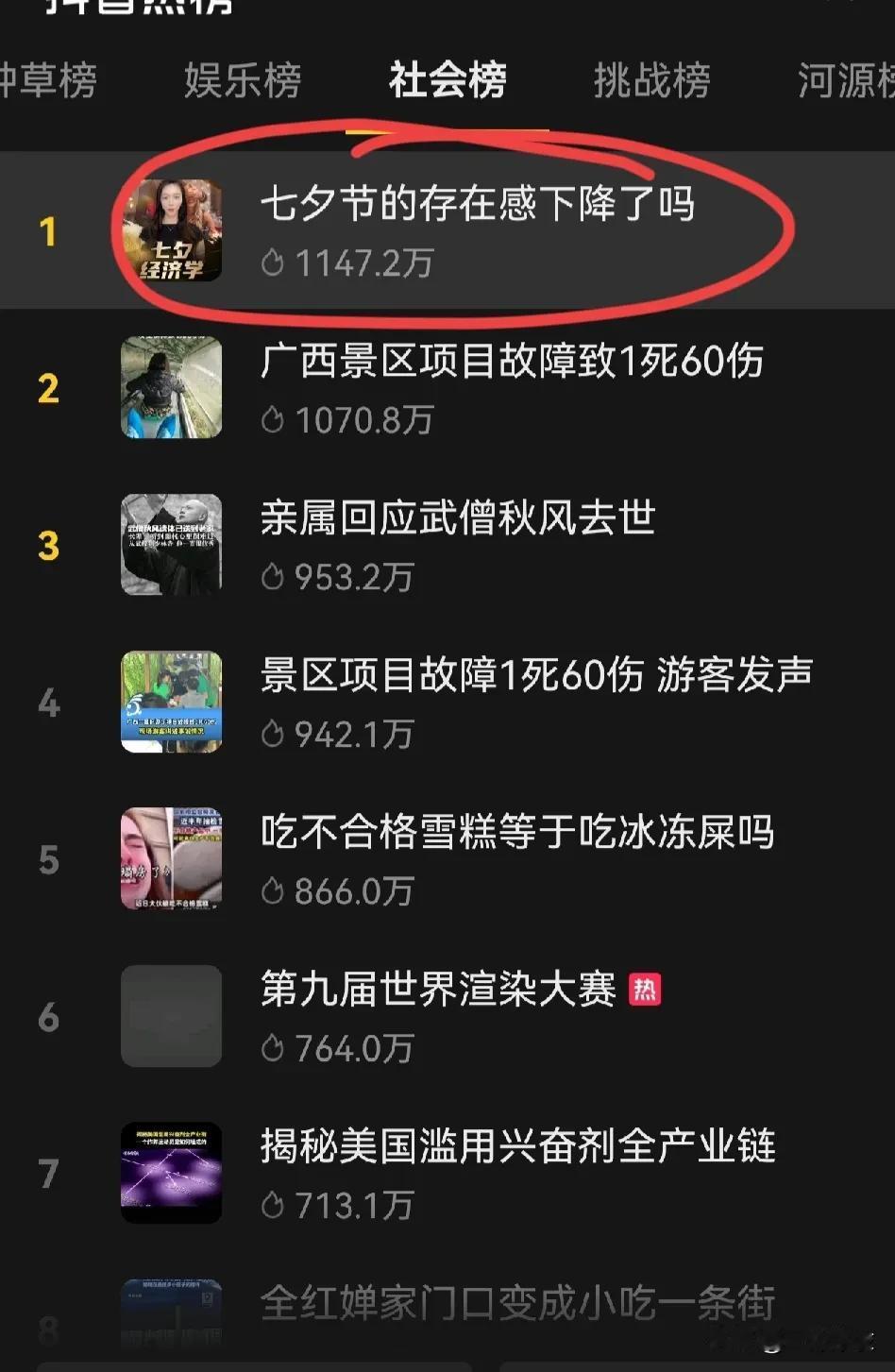 抖音社会榜，热榜第一，“七夕节的存在感下降了吗？”
存在感不知道有没有下降，
但