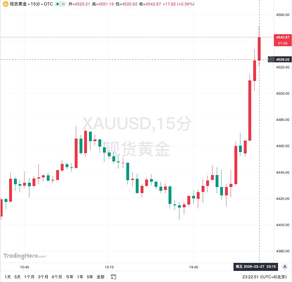 现货黄金暴力拉升，向上触及4550美元/盎司，日内涨3.94%。