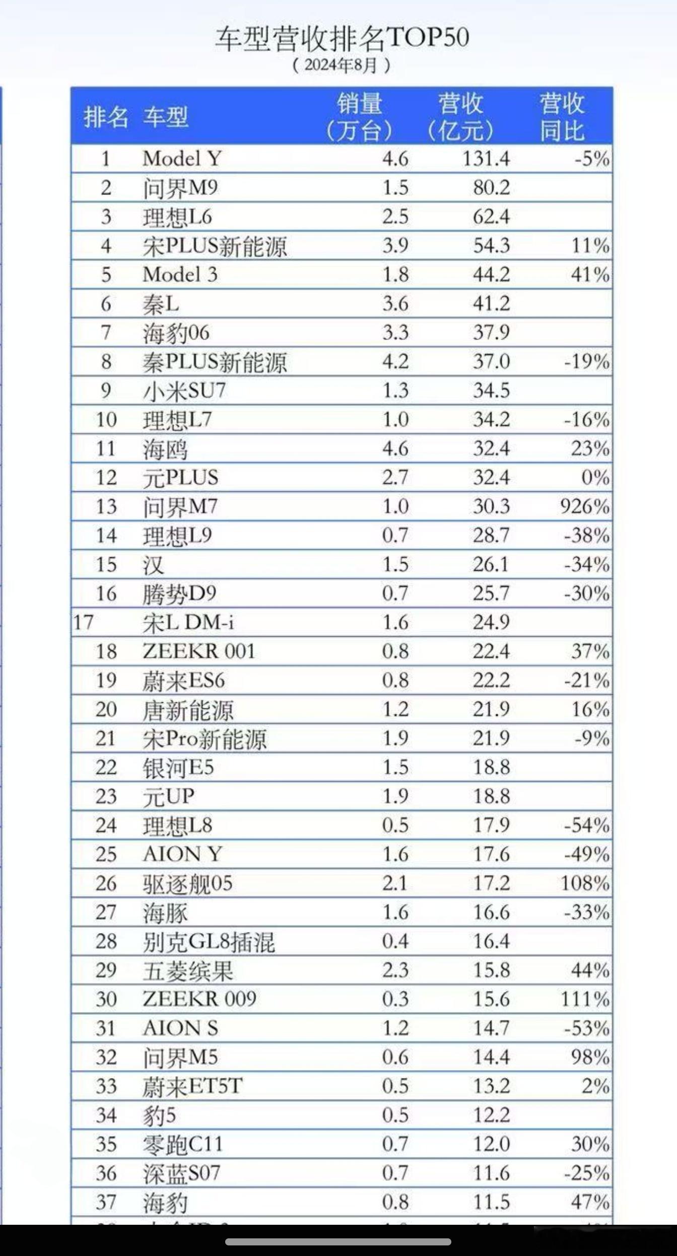 问界M9营收是真的高，排第二名。其实不止这么多，少算了2000多台[悲伤]。认真