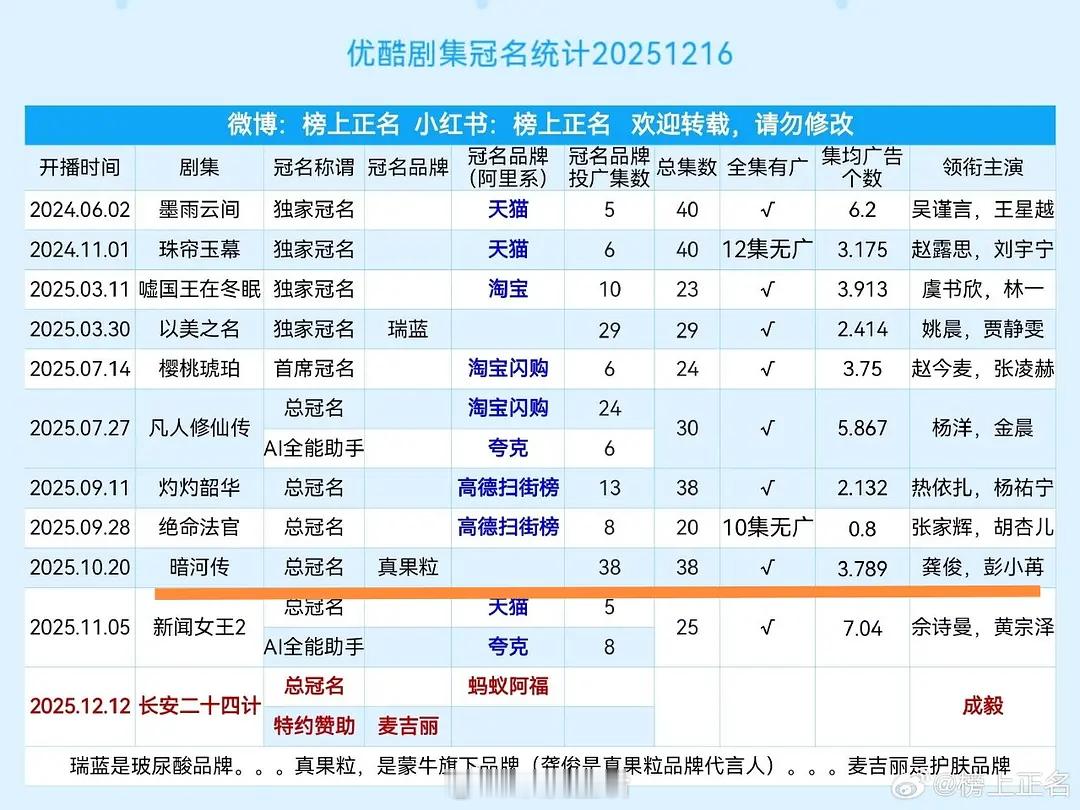 才看懂龚俊暗河传总冠名的含金量，非阿里系总冠名，且全集投创意广。