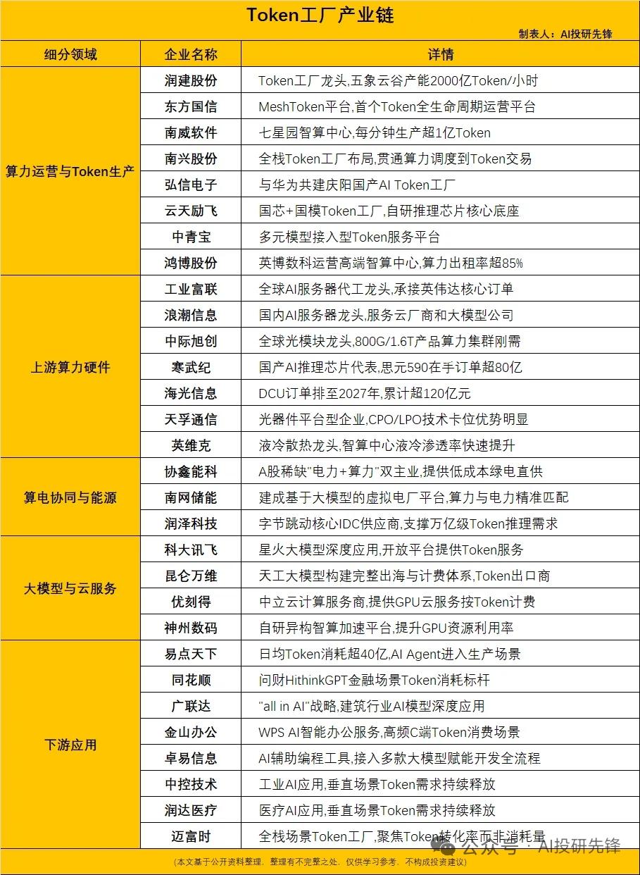 Token工厂模式爆发！盈利能力提升5‑10倍，算力租赁迎来价值重估
 
AI推