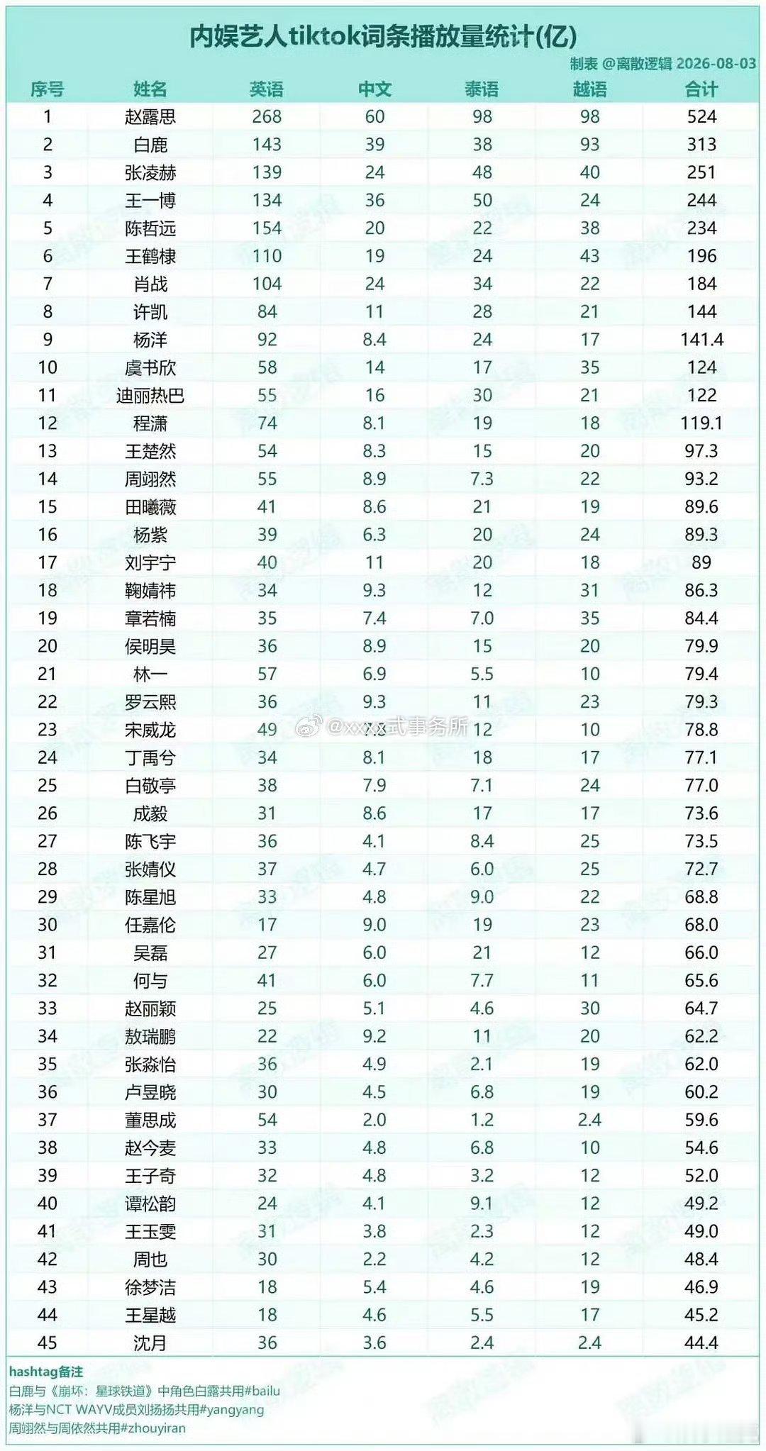 内娱男女艺人海外tiktok词条播放量统计(亿) 